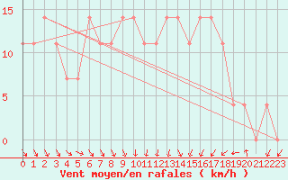 Courbe de la force du vent pour Gurteen