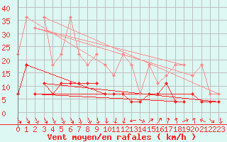 Courbe de la force du vent pour Fribourg (All)
