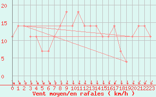 Courbe de la force du vent pour Sremska Mitrovica