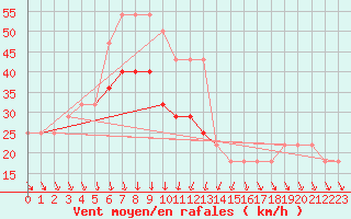 Courbe de la force du vent pour Umirea