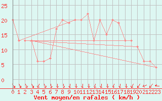 Courbe de la force du vent pour Soria (Esp)