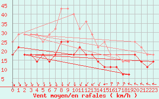 Courbe de la force du vent pour Porvoo Kilpilahti