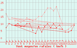 Courbe de la force du vent pour Dijon / Longvic (21)