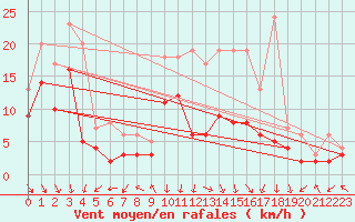 Courbe de la force du vent pour Avignon (84)