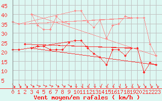 Courbe de la force du vent pour Montpellier (34)