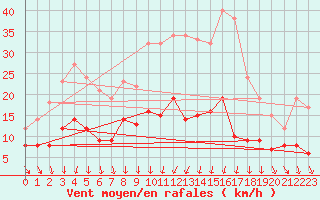 Courbe de la force du vent pour Saint-Sulpice-de-Pommiers (33)