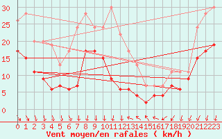Courbe de la force du vent pour Ste (34)