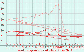 Courbe de la force du vent pour Baruth