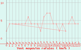 Courbe de la force du vent pour Alicante