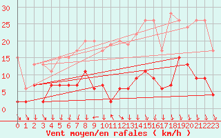 Courbe de la force du vent pour Grimsel Hospiz