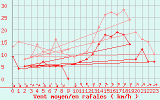 Courbe de la force du vent pour Montpellier (34)