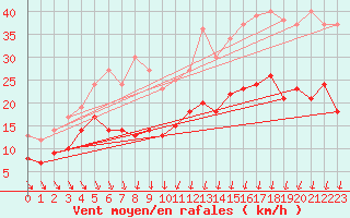 Courbe de la force du vent pour Cambrai / Epinoy (62)