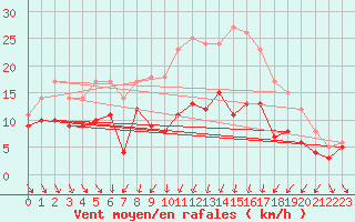 Courbe de la force du vent pour Feldberg Meclenberg