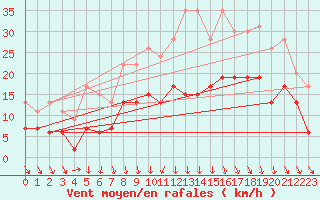 Courbe de la force du vent pour Landivisiau (29)