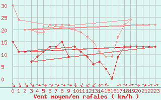 Courbe de la force du vent pour Solenzara - Base arienne (2B)