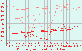 Courbe de la force du vent pour Ste (34)