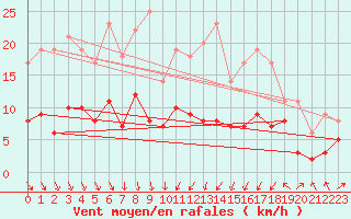 Courbe de la force du vent pour Clermont-Ferrand (63)