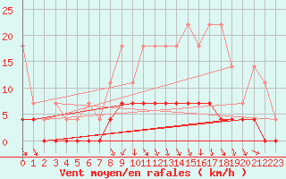 Courbe de la force du vent pour Retie (Be)