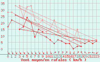 Courbe de la force du vent pour Matro (Sw)