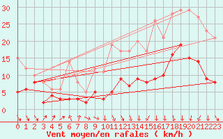 Courbe de la force du vent pour Bergerac (24)