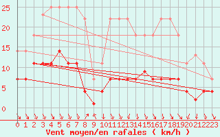 Courbe de la force du vent pour Ayamonte