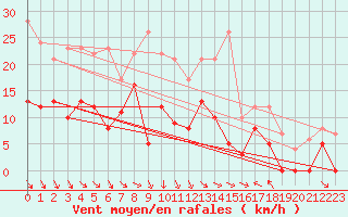 Courbe de la force du vent pour Mcon (71)