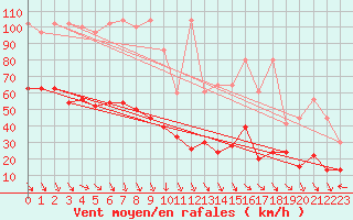 Courbe de la force du vent pour Jungfraujoch (Sw)