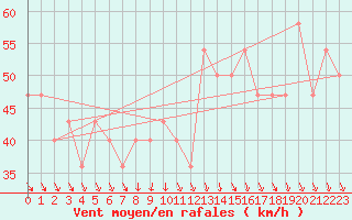 Courbe de la force du vent pour Kittila Laukukero