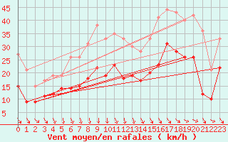 Courbe de la force du vent pour Rochefort Saint-Agnant (17)