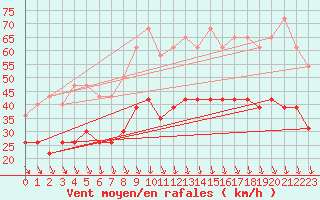 Courbe de la force du vent pour Orange (84)