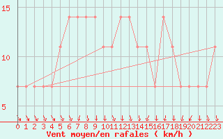 Courbe de la force du vent pour C. Budejovice-Roznov