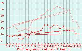 Courbe de la force du vent pour Soltau