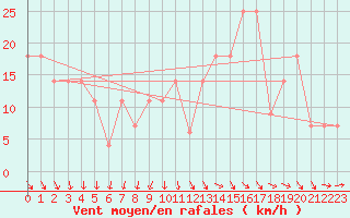 Courbe de la force du vent pour Lisbonne (Po)