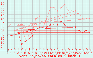 Courbe de la force du vent pour Svenska Hogarna