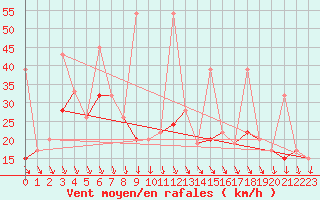 Courbe de la force du vent pour Piz Martegnas