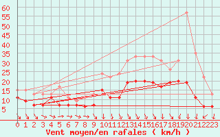 Courbe de la force du vent pour Roissy (95)