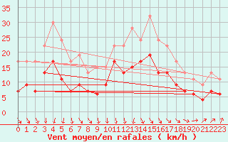 Courbe de la force du vent pour Rostherne No 2