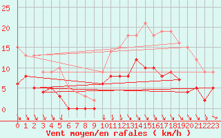 Courbe de la force du vent pour Saint-Etienne (42)