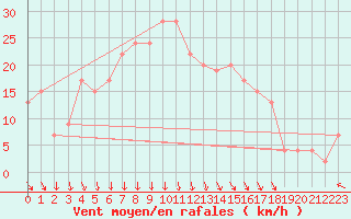 Courbe de la force du vent pour Trapani / Birgi