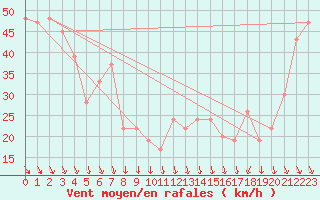 Courbe de la force du vent pour Puysegur Point Aws