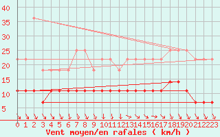 Courbe de la force du vent pour Charleroi (Be)