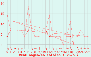 Courbe de la force du vent pour Trysil Vegstasjon