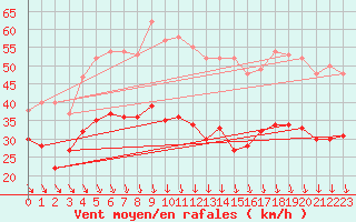 Courbe de la force du vent pour Ouessant (29)