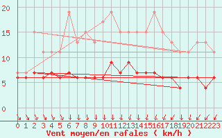 Courbe de la force du vent pour Auxerre-Perrigny (89)