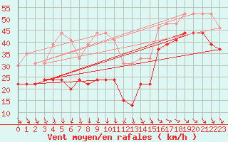 Courbe de la force du vent pour Ile de R - Saint-Clment-des-Baleines (17)