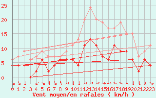 Courbe de la force du vent pour Leconfield