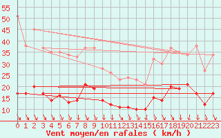 Courbe de la force du vent pour Markstein Crtes (68)