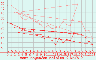 Courbe de la force du vent pour Istres (13)