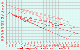 Courbe de la force du vent pour Pointe du Raz (29)