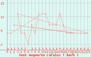 Courbe de la force du vent pour Dornbirn